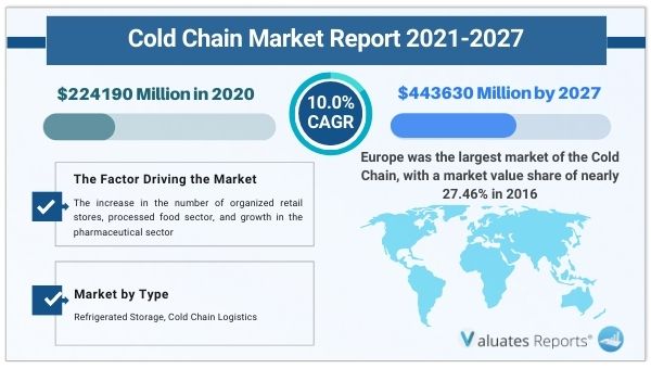 Cold Chain Market